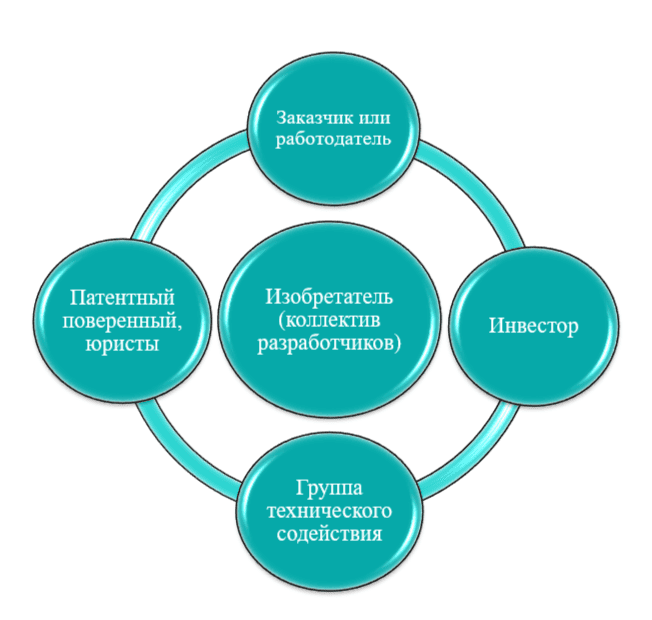 взаимодействие при патентовании