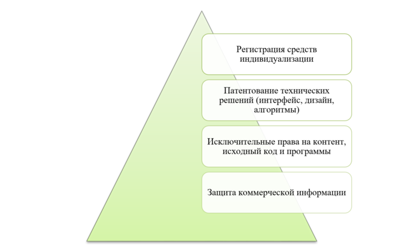 уровни защиты сайта